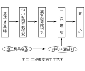 大宁灌浆料施工工艺—文字完整版